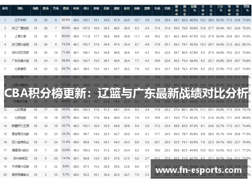 CBA积分榜更新：辽篮与广东最新战绩对比分析